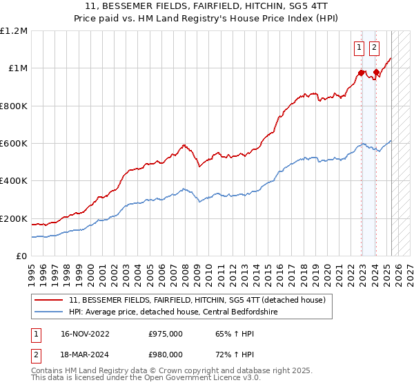 11, BESSEMER FIELDS, FAIRFIELD, HITCHIN, SG5 4TT: Price paid vs HM Land Registry's House Price Index