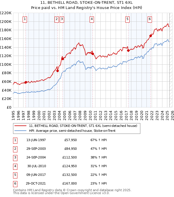 11, BETHELL ROAD, STOKE-ON-TRENT, ST1 6XL: Price paid vs HM Land Registry's House Price Index