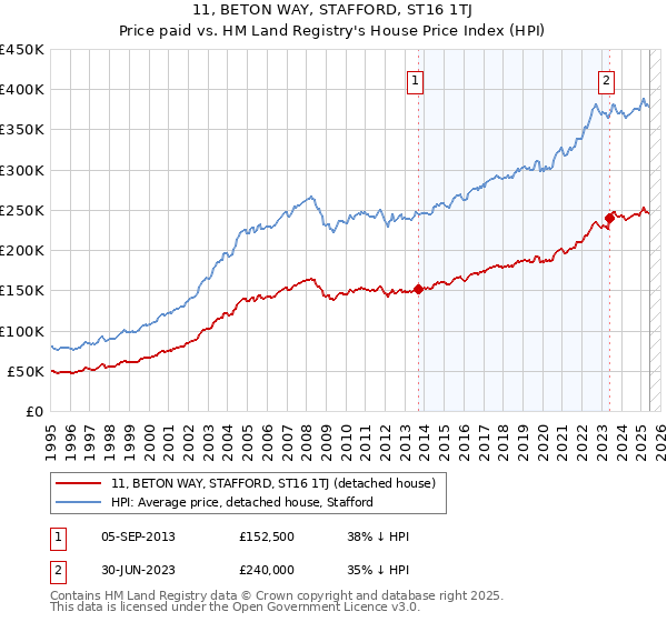 11, BETON WAY, STAFFORD, ST16 1TJ: Price paid vs HM Land Registry's House Price Index