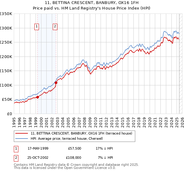 11, BETTINA CRESCENT, BANBURY, OX16 1FH: Price paid vs HM Land Registry's House Price Index