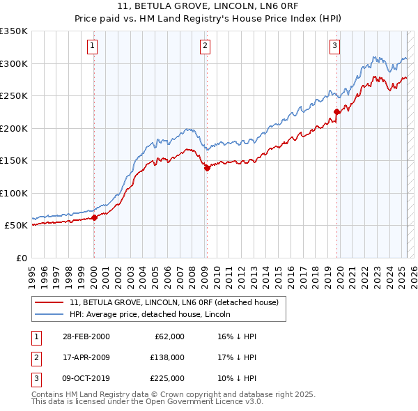 11, BETULA GROVE, LINCOLN, LN6 0RF: Price paid vs HM Land Registry's House Price Index