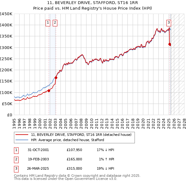 11, BEVERLEY DRIVE, STAFFORD, ST16 1RR: Price paid vs HM Land Registry's House Price Index