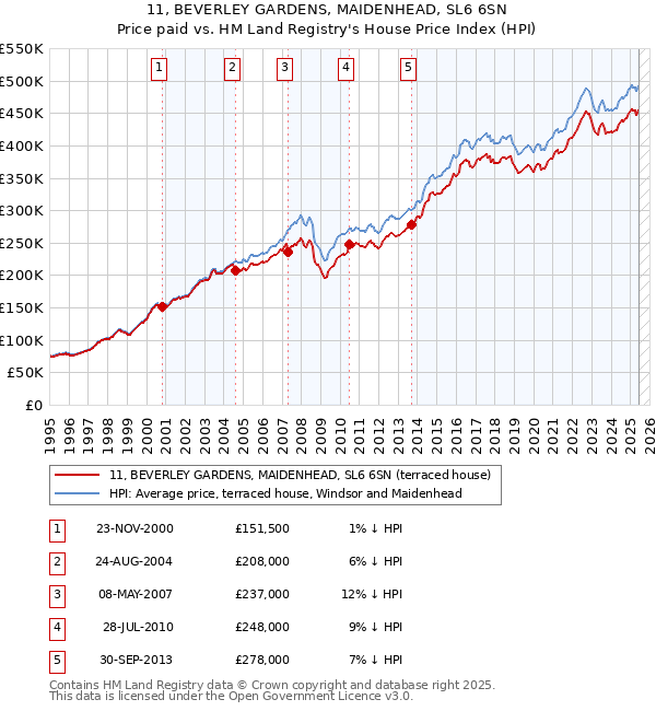 11, BEVERLEY GARDENS, MAIDENHEAD, SL6 6SN: Price paid vs HM Land Registry's House Price Index