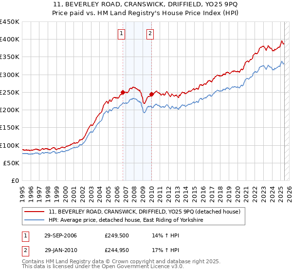 11, BEVERLEY ROAD, CRANSWICK, DRIFFIELD, YO25 9PQ: Price paid vs HM Land Registry's House Price Index