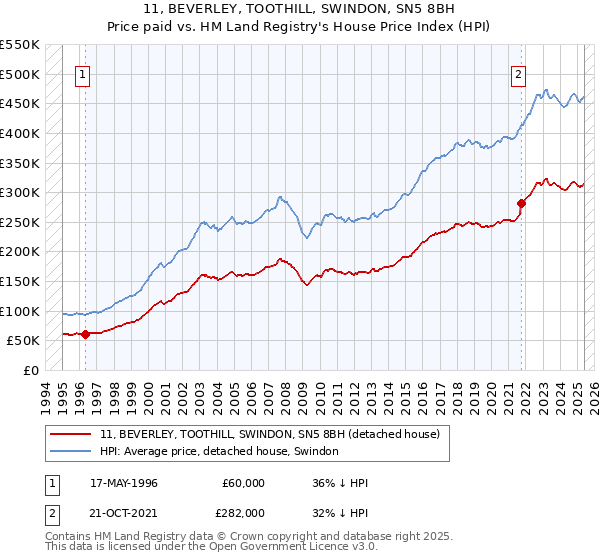 11, BEVERLEY, TOOTHILL, SWINDON, SN5 8BH: Price paid vs HM Land Registry's House Price Index