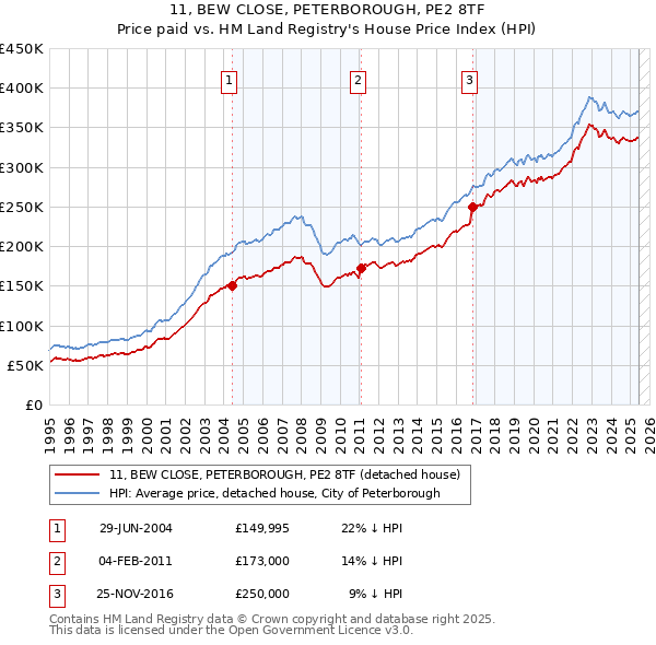 11, BEW CLOSE, PETERBOROUGH, PE2 8TF: Price paid vs HM Land Registry's House Price Index