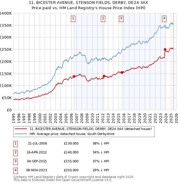 11, BICESTER AVENUE, STENSON FIELDS, DERBY, DE24 3AX: Price paid vs HM Land Registry's House Price Index