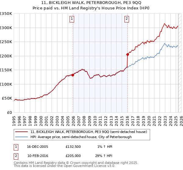 11, BICKLEIGH WALK, PETERBOROUGH, PE3 9QQ: Price paid vs HM Land Registry's House Price Index