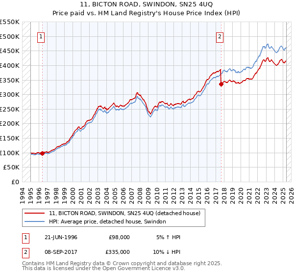 11, BICTON ROAD, SWINDON, SN25 4UQ: Price paid vs HM Land Registry's House Price Index