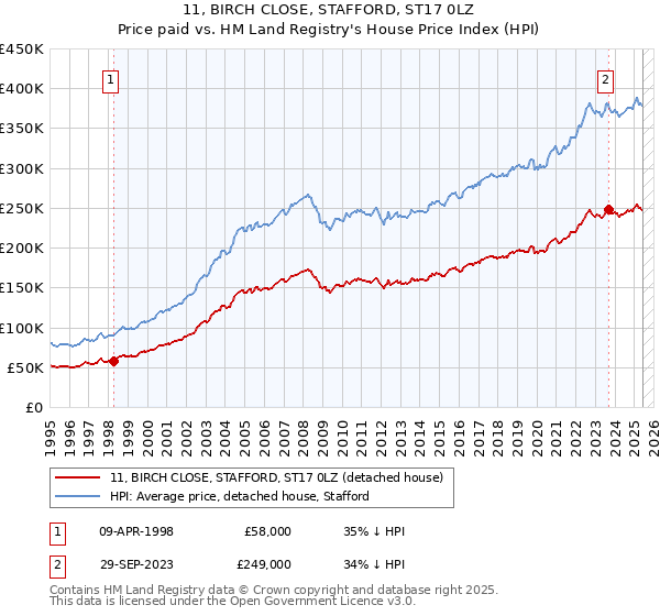 11, BIRCH CLOSE, STAFFORD, ST17 0LZ: Price paid vs HM Land Registry's House Price Index
