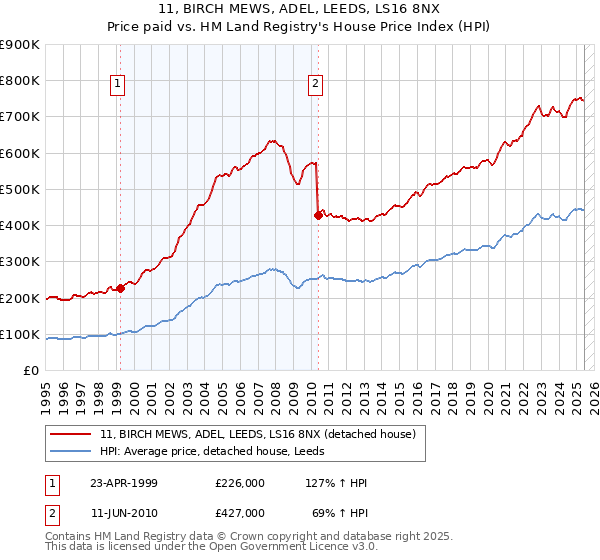 11, BIRCH MEWS, ADEL, LEEDS, LS16 8NX: Price paid vs HM Land Registry's House Price Index