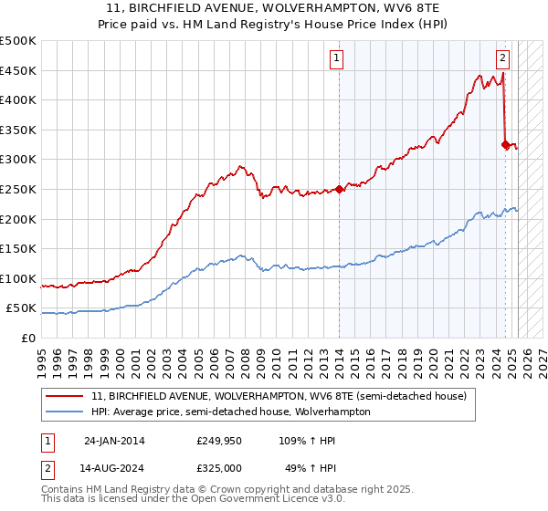 11, BIRCHFIELD AVENUE, WOLVERHAMPTON, WV6 8TE: Price paid vs HM Land Registry's House Price Index