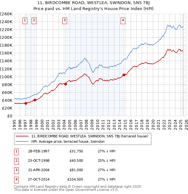 11, BIRDCOMBE ROAD, WESTLEA, SWINDON, SN5 7BJ: Price paid vs HM Land Registry's House Price Index