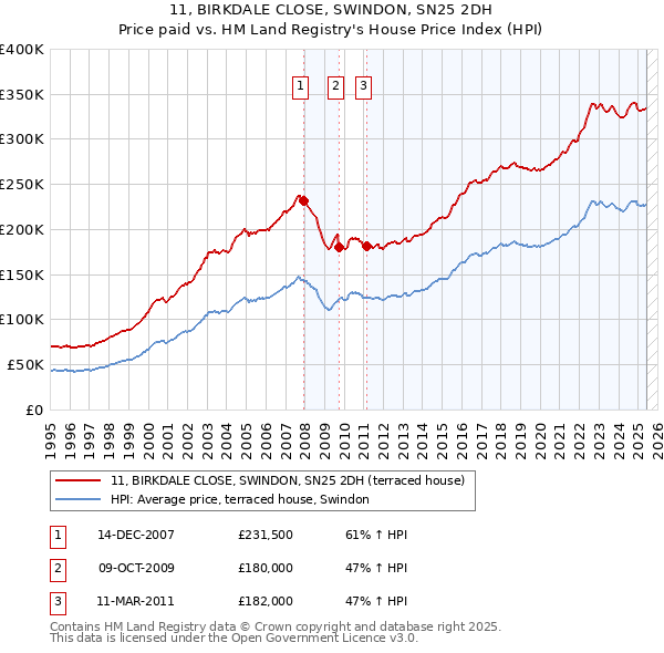 11, BIRKDALE CLOSE, SWINDON, SN25 2DH: Price paid vs HM Land Registry's House Price Index