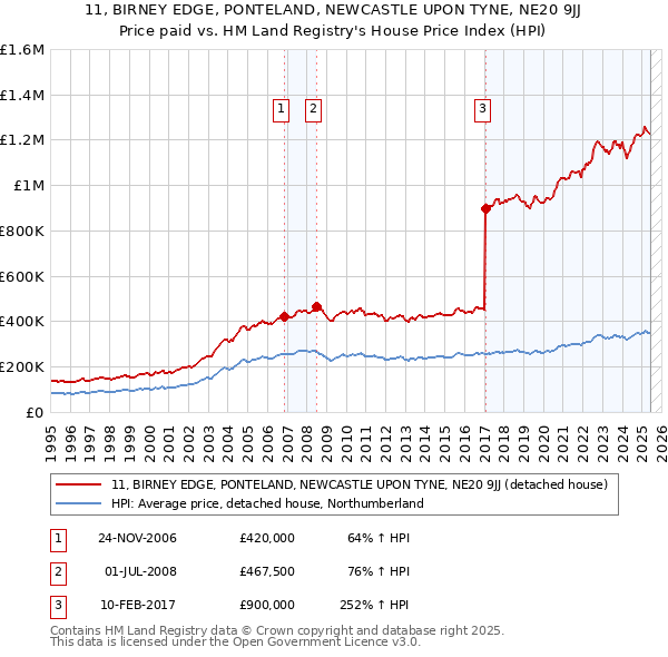 11, BIRNEY EDGE, PONTELAND, NEWCASTLE UPON TYNE, NE20 9JJ: Price paid vs HM Land Registry's House Price Index