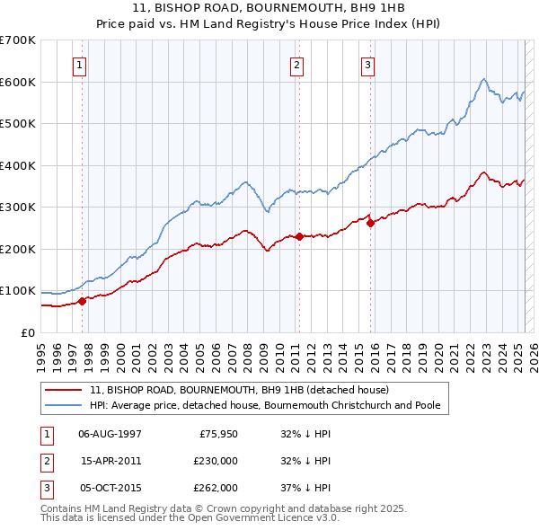 11, BISHOP ROAD, BOURNEMOUTH, BH9 1HB: Price paid vs HM Land Registry's House Price Index