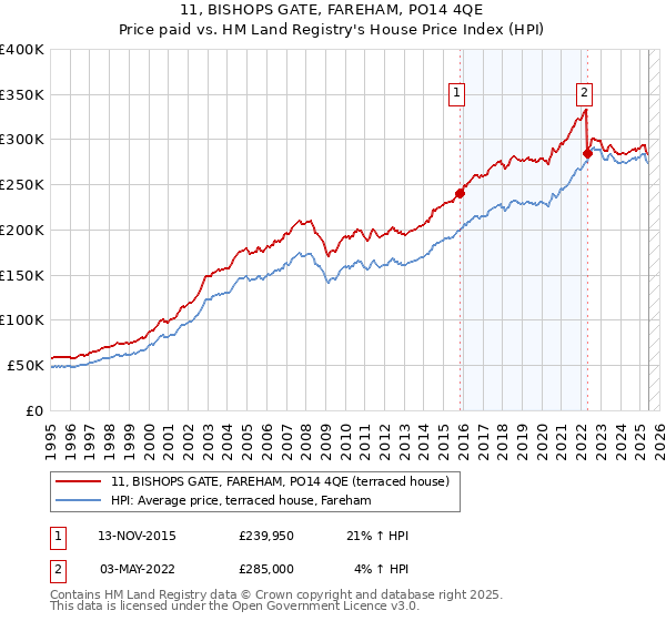 11, BISHOPS GATE, FAREHAM, PO14 4QE: Price paid vs HM Land Registry's House Price Index