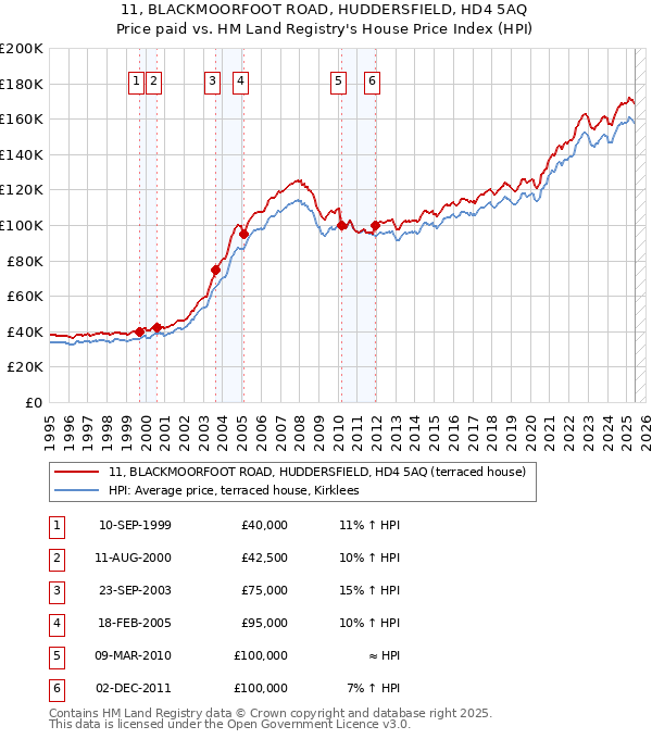 11, BLACKMOORFOOT ROAD, HUDDERSFIELD, HD4 5AQ: Price paid vs HM Land Registry's House Price Index