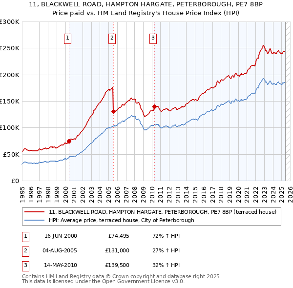 11, BLACKWELL ROAD, HAMPTON HARGATE, PETERBOROUGH, PE7 8BP: Price paid vs HM Land Registry's House Price Index