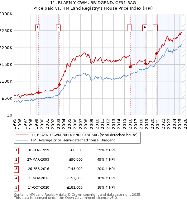11, BLAEN Y CWM, BRIDGEND, CF31 5AG: Price paid vs HM Land Registry's House Price Index