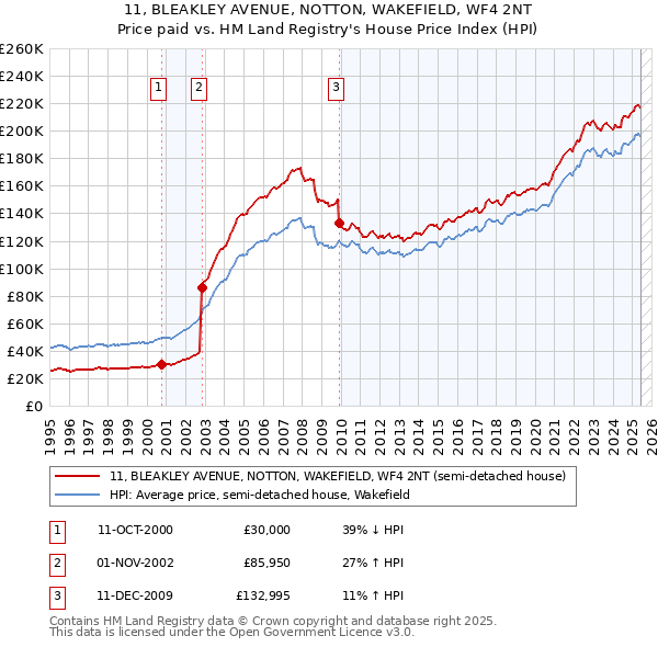 11, BLEAKLEY AVENUE, NOTTON, WAKEFIELD, WF4 2NT: Price paid vs HM Land Registry's House Price Index