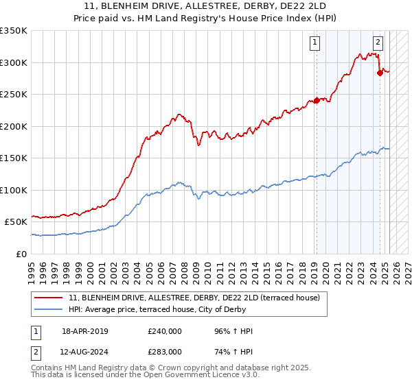 11, BLENHEIM DRIVE, ALLESTREE, DERBY, DE22 2LD: Price paid vs HM Land Registry's House Price Index