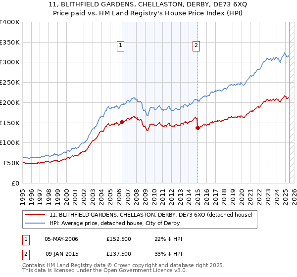 11, BLITHFIELD GARDENS, CHELLASTON, DERBY, DE73 6XQ: Price paid vs HM Land Registry's House Price Index