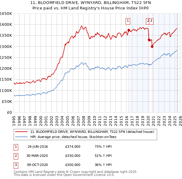 11, BLOOMFIELD DRIVE, WYNYARD, BILLINGHAM, TS22 5FN: Price paid vs HM Land Registry's House Price Index