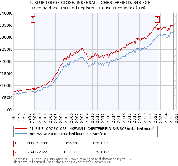 11, BLUE LODGE CLOSE, INKERSALL, CHESTERFIELD, S43 3GF: Price paid vs HM Land Registry's House Price Index