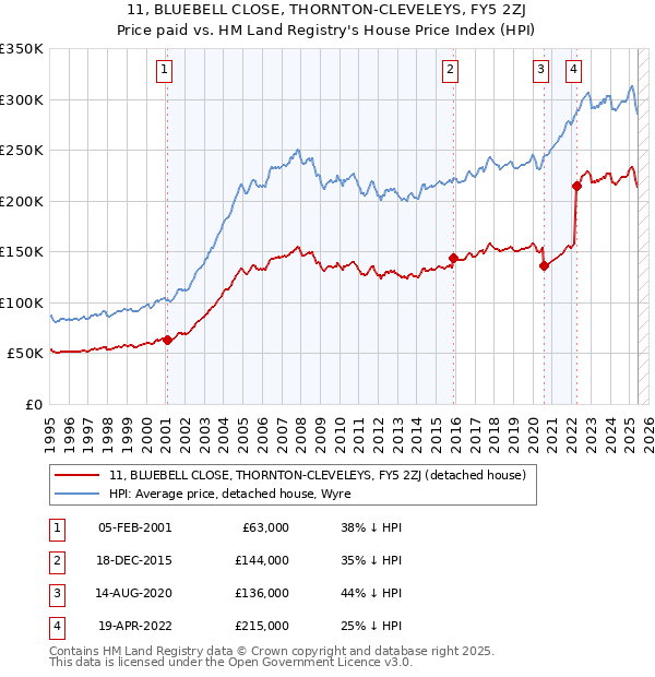 11, BLUEBELL CLOSE, THORNTON-CLEVELEYS, FY5 2ZJ: Price paid vs HM Land Registry's House Price Index