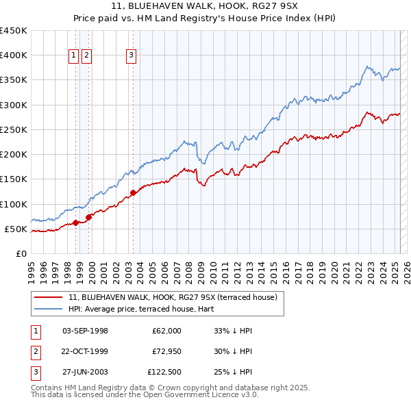 11, BLUEHAVEN WALK, HOOK, RG27 9SX: Price paid vs HM Land Registry's House Price Index