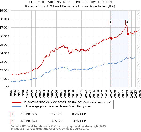 11, BLYTH GARDENS, MICKLEOVER, DERBY, DE3 0AN: Price paid vs HM Land Registry's House Price Index