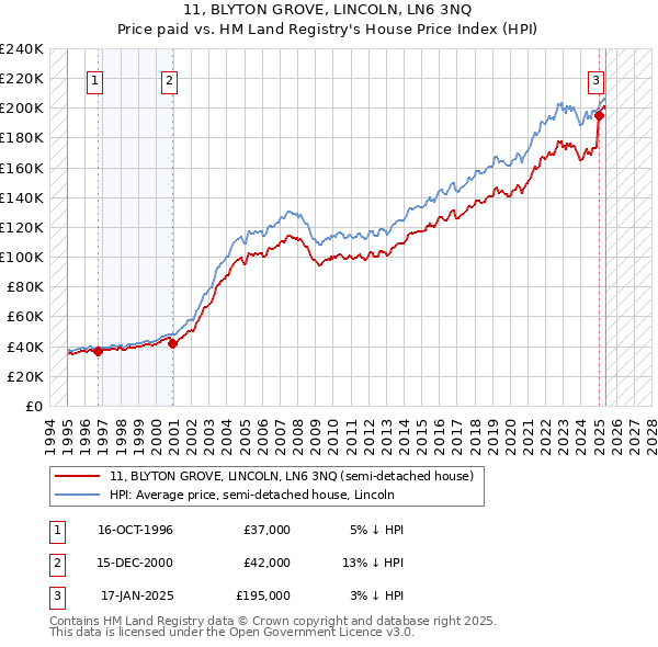 11, BLYTON GROVE, LINCOLN, LN6 3NQ: Price paid vs HM Land Registry's House Price Index