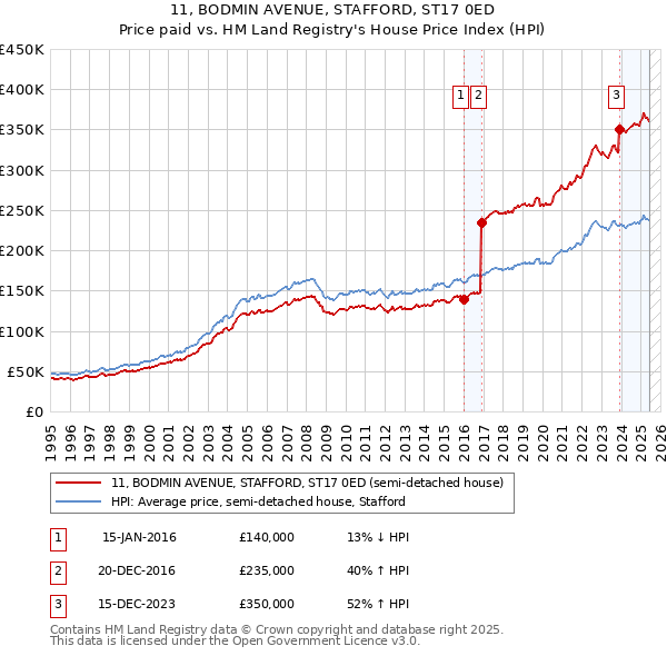11, BODMIN AVENUE, STAFFORD, ST17 0ED: Price paid vs HM Land Registry's House Price Index