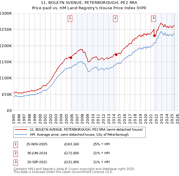 11, BOLEYN AVENUE, PETERBOROUGH, PE2 9RA: Price paid vs HM Land Registry's House Price Index