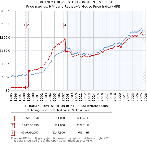 11, BOLNEY GROVE, STOKE-ON-TRENT, ST1 6ST: Price paid vs HM Land Registry's House Price Index