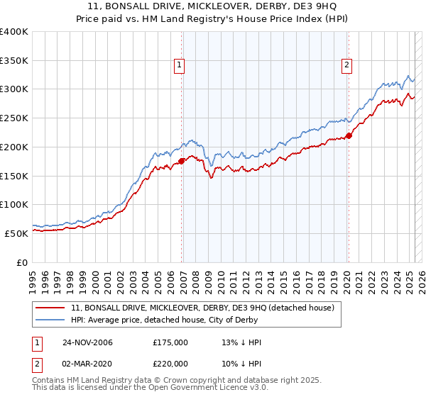 11, BONSALL DRIVE, MICKLEOVER, DERBY, DE3 9HQ: Price paid vs HM Land Registry's House Price Index