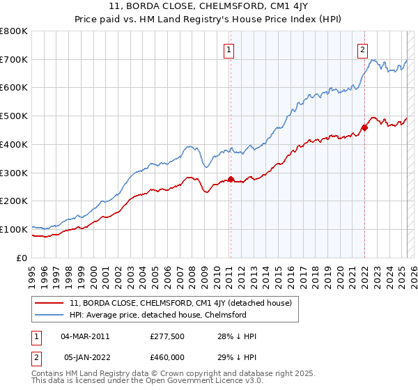 11, BORDA CLOSE, CHELMSFORD, CM1 4JY: Price paid vs HM Land Registry's House Price Index
