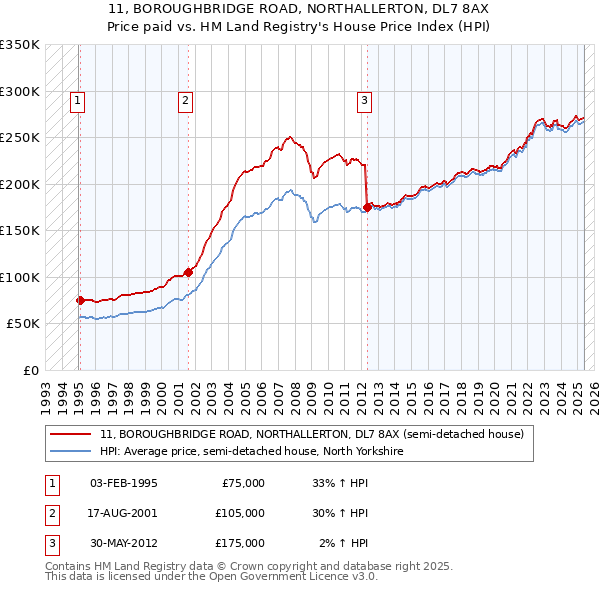 11, BOROUGHBRIDGE ROAD, NORTHALLERTON, DL7 8AX: Price paid vs HM Land Registry's House Price Index