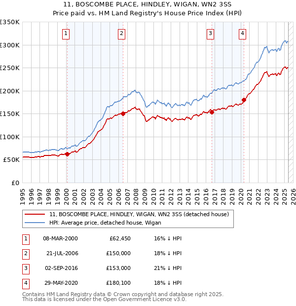 11, BOSCOMBE PLACE, HINDLEY, WIGAN, WN2 3SS: Price paid vs HM Land Registry's House Price Index