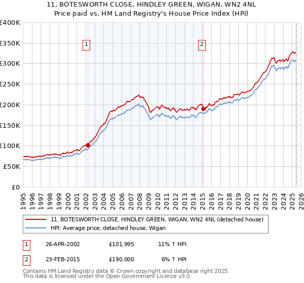 11, BOTESWORTH CLOSE, HINDLEY GREEN, WIGAN, WN2 4NL: Price paid vs HM Land Registry's House Price Index