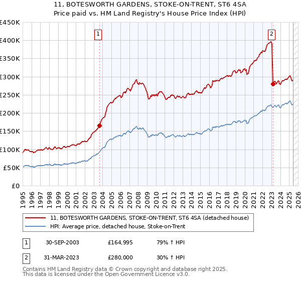 11, BOTESWORTH GARDENS, STOKE-ON-TRENT, ST6 4SA: Price paid vs HM Land Registry's House Price Index