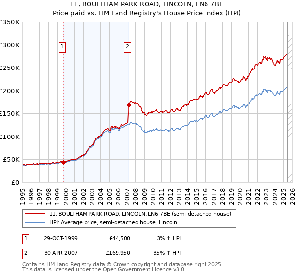 11, BOULTHAM PARK ROAD, LINCOLN, LN6 7BE: Price paid vs HM Land Registry's House Price Index