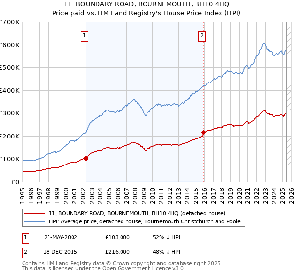 11, BOUNDARY ROAD, BOURNEMOUTH, BH10 4HQ: Price paid vs HM Land Registry's House Price Index