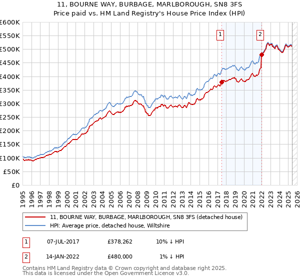 11, BOURNE WAY, BURBAGE, MARLBOROUGH, SN8 3FS: Price paid vs HM Land Registry's House Price Index