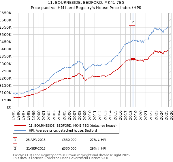 11, BOURNESIDE, BEDFORD, MK41 7EG: Price paid vs HM Land Registry's House Price Index