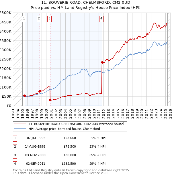 11, BOUVERIE ROAD, CHELMSFORD, CM2 0UD: Price paid vs HM Land Registry's House Price Index