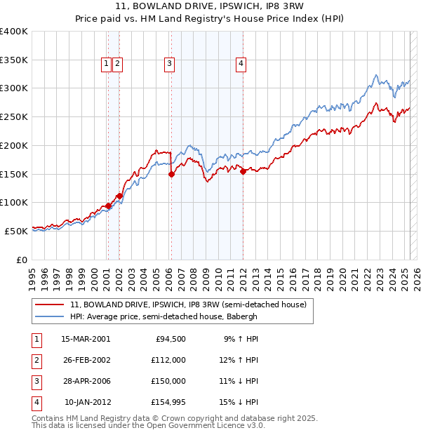 11, BOWLAND DRIVE, IPSWICH, IP8 3RW: Price paid vs HM Land Registry's House Price Index
