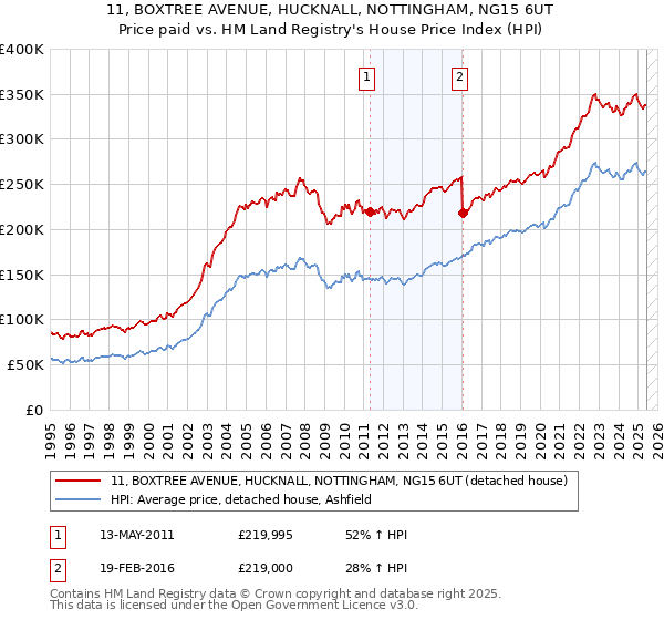 11, BOXTREE AVENUE, HUCKNALL, NOTTINGHAM, NG15 6UT: Price paid vs HM Land Registry's House Price Index