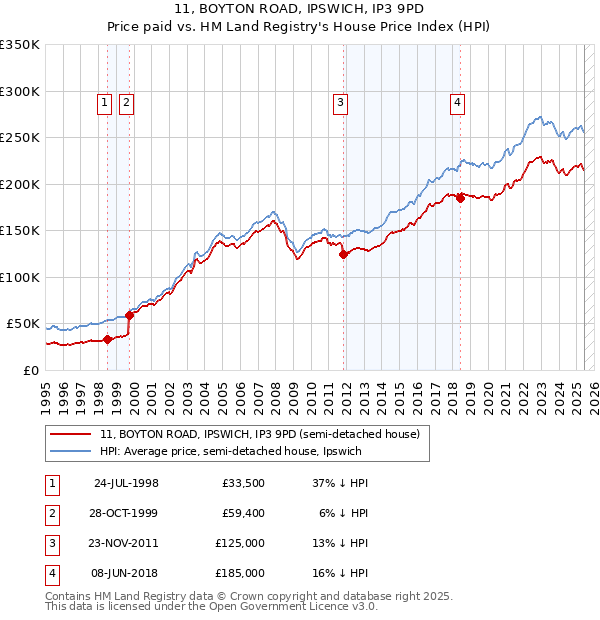 11, BOYTON ROAD, IPSWICH, IP3 9PD: Price paid vs HM Land Registry's House Price Index